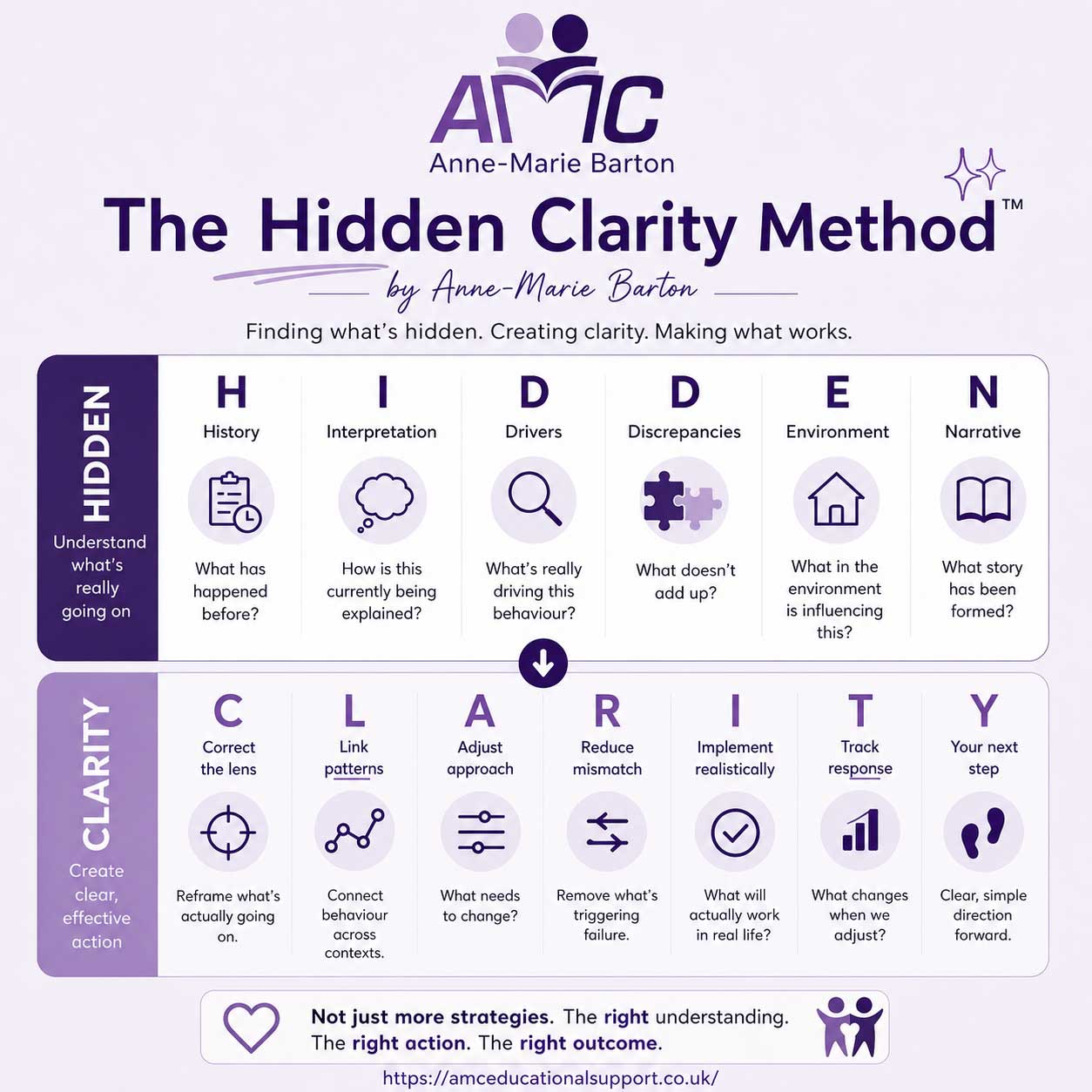 The Hidden Clarity Method™
